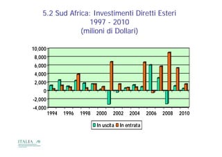 5.2 Sud Africa: Investimenti Diretti Esteri
                  1997 - 2010
                (milioni di Dollari)

10,000
 8,000
 6,000
 4,000
 2,000
    0
-2,000
-4,000
         1994   1996   1998   2000    2002    2004     2006   2008   2010

                              In uscita   In entrata
 