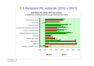 5.3 Variazioni PIL settoriali (2010 e 2011)
                              Sud Africa: PIL 2010 e 2011 per settore
                  (variazioni percentuali sul periodo corrispondenteai prezzi 2005)

                                                                                                           3.1
                    PIL ai prezzi di mercato                                                             2.9
                                                                                                  2.4
                               Servizi sociali      -0.1
                                                                                                                        3.9
                         Servizi governativi
                                                                                                        2.7
                                                                                                                 3.5
Servizi finanziari, immobiliari e alle imprese
                                                                                        2.0
                                                                                                                 3.3
              Trasporti e telecomunicazioni
                                                                                            2.0
     Commercio all'ingrosso e al dettaglio                                                                                4.4
                                                                                                                 3.5
                                                                         0.8
                                 Costruzioni                              0.9
                                                                                1.3
                     Elettricita' gas e acqua                                         1.7
                                                                                              2.4                                   5.4
                              Manifatturiero
                                                                 0.2                                                                 5.5
                                   Minerario

           Agricoltura, silvicoltura e pesca     -0.4                  0.5


                                             -1.0          0.0         1.0            2.0           3.0           4.0         5.0          6.0


                                                                   2010                                       2011
 