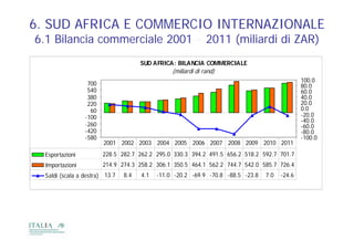 6. SUD AFRICA E COMMERCIO INTERNAZIONALE
6.1
6 1 Bilancia commerciale 2001 – 2011 (miliardi di ZAR)
                                      SUD AFRICA: BILANCIA COMMERCIALE
                                                (miliardi di rand)
                                                                                                100.0
                  700                                                                           80.0
                  540                                                                           60.0
                  380                                                                           40.0
                                                                                                40 0
                  220                                                                           20.0
                   60                                                                           0.0
                 -100                                                                           -20.0
                                                                                                -40.0
                 -260
                  260                                                                            60 0
                                                                                                -60.0
                 -420                                                                           -80.0
                 -580                                                                           -100.0
                        2001 2002 2003 2004 2005 2006 2007 2008 2009 2010 2011
  Esportazioni
  E    t i i            228.5 282.7 262.2 295.0 330.3 394.2 491.5 656.2 518.2 592.7 701.7
                        228 5 282 7 262 2 295 0 330 3 394 2 491 5 656 2 518 2 592 7 701 7
  Importazioni          214.9 274.3 258.2 306.1 350.5 464.1 562.2 744.7 542.0 585.7 726.4
  Saldi (scala a destra) 13.7   8.4   4.1   -11.0 -20.2 -69.9 -70.8 -88.5 -23.8   7.0   -24.6
 