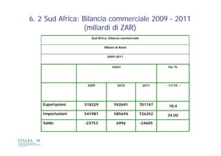 6. 2 Sud Africa: Bilancia commerciale 2009 - 2011
                 (miliardi
                 ( ili di di ZAR)
                      Sud Africa: bilancia commerciale


                              Milioni di Rand


                                2009-2011


                                   Valori                          Var %




                    2009               2010               2011    - 11/10 -




    Esportazioni   518229            592691              701747     18,4

    Importazioni   541981            585694              726352    24,02

    Saldo          -23753             6996               -24605
 