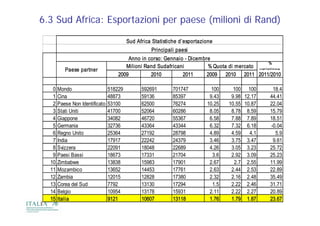 6.3 Sud Africa: Esportazioni per paese (milioni di Rand)

                                         Sud Africa Statistiche d’esportazione
                                                   Principali paesi
                                        Anno in corso: Gennaio - Dicembre
                                                                                                 %
                                       Milioni Rand Sudafricani         % Quota di mercato
          Paese partner                                                                    var iazione
                                    2009         2010         2011      2009 2010 2011 2011/2010

   0   Mondo
       M d                      518229         592691       701747           100     100 100      18.4
                                                                                                  18 4
   1   Cina                     48873          59136        85397           9.43    9.98 12.17   44.41
   2   Paese Non Identificato   53100          62500        76274          10.25   10.55 10.87   22.04
   3   Stati Uniti              41700          52064        60286           8.05    8.78 8.59    15.79
   4   Giappone                 34082          46720        55367           6.58    7.88 7.89    18.51
   5   Germania                 32736          43364        43344           6.32    7.32 6.18    -0.04
   6   Regno Unito              25364          27192        28798           4.89    4.59   4.1     5.9
   7   India
       I di                     17917          22242        24379           3.46
                                                                            3 46    3.75 3.47
                                                                                    3 75 3 47     9.61
                                                                                                  9 61
   8   Svizzera                 22091          18048        22689           4.26    3.05 3.23    25.72
   9   Paesi Bassi              18673          17331        21704            3.6    2.92 3.09    25.23
  10   Zimbabwe                 13838          15983        17901           2.67     2.7 2.55    11.99
  11   Mozambico                13652          14453        17761           2.63    2.44 2.53    22.89
  12   Zambia                   12015          12828        17380           2.32    2.16 2.48    35.49
  13   Corea del Sud            7792           13130        17294            1.5    2.22 2.46    31.71
  14   Belgio
       B l i                    10954          13178        15931           2.11
                                                                            2 11    2.22 2.27
                                                                                    2 22 2 27    20.89
                                                                                                 20 89
  15   Italia                   9121           10607        13118           1.76    1.79 1.87    23.67
 