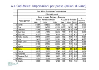 6.4 Sud Africa: Importazioni per paese (milioni di Rand)
                             Sud Africa Statistiche d’importazione
                                       Principali paesi
                              Anno in corso: Gennaio - Dicembre
                                                                                     %
                           Milioni Rand Sudafricanii
                           Mili i R d S d f i              % Q t di mercato
                                                             Quota         t
         Paese partner                                                         var iazione
                         2009       2010        2011       2009   2010 2011 2011/2010
    0   Mondo             541981      585695      726352 100         100 100         24.02
    1   Cina               70798       84085      103130 13 06
                                                           13.06   14.36 14.2
                                                                   14 36 14 2         22.65
                                                                                      22 65
    2   Germania           63145       66117         77426 11.65   11.29 10.66         17.1
    3   Stati Uniti        41493       41870         58419 7.66     7.15 8.04         39.53
    4   Giappone           26315       30990         34525 4.86     5.29 4.75          11.4
    5   Arabia Saudita     26646       23711         32295 4.92     4.05 4.45         36.21
    6   India              15411       20737         29191 2.84     3.54 4.02         40.77
    7   Regno Unito        21460       22013         29032 3.96     3.76     4        31.88
    8   Iran               22109       23003         26696 4.08     3.93 3.68         16.06
    9   Nigeria            15598       16080         22662 2.88     2.75 3.12         40.94
   10   Italia             13644       14662         19547 2.52      2.5 2.69         33.32
   11   Francia
        F      i           16917       17106         19345 3 12
                                                            3.12    2.92 2.66
                                                                    2 92 2 66         13.09
                                                                                      13 09
   12   Thailandia         12130       13371         16459 2.24     2.28 2.27          23.1
   13   Corea del Sud       9656       12745         16452 1.78     2.18 2.27         29.09
   14   Svezia              9393       10233         12688 1 73
                                                            1.73    1.75 1.75
                                                                    1 75 1 75         23.98
                                                                                      23 98
   15   Brazile            10588        9896         12123 1.95     1.69 1.67          22.5
 