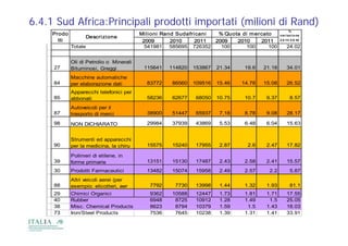 6.4.1 Sud Africa:Principali prodotti importati (milioni di Rand)
                                                                                                     %
     Prodo                                Milioni Rand Sudafricani  % Quota di m ercato
                   Descrizione                                                                var i az i o ne
       tti                                 2009      2010     2011 2009   2010     2011       2 0 11/ 2 0 10

             Totale                         541981 585695 726352     100     100      100          24.02


             Oli di Petrolio o Minerali
     27      Bituminosi, G
             Bit    i   i Greggii          115641   114820   153867   21.34
                                                                      21 34    19.6
                                                                               19 6   21.18
                                                                                      21 18        34.01
                                                                                                   34 01

             Macchine automatiche
     84      per elaborazione dati          83772    86560   109516   15.46   14.78   15.08        26.52
             Apparecchi telefonici per
     85      abbonati                       58236    62677   68050    10.75    10.7    9.37          8.57

             Autoveicoli per il
     87      trasporto di merci             38900    51447   65937     7.18    8.78    9.08        28.17

     98      NON DICHIARATO                 29984    37939   43869     5.53
                                                                       5 53    6.48
                                                                               6 48    6.04
                                                                                       6 04        15.63
                                                                                                   15 63


             Strumenti ed apparecchi
     90      per la medicina, la chiru      15575    15240   17955     2.87     2.6    2.47        17.82

             Polimeri di etilene, in
     39      forme primarie                 13151    15130   17487     2.43    2.58    2.41        15.57
     30      Prodotti Farmaceutici          13482    15074   15958     2.49    2.57     2.2          5.87
             Altri i li
             Alt i veicoli aerei (
                               i (per
     88      esempio: elicotteri, aer        7792     7730   13998     1.44    1.32    1.93          81.1
     29      Chimici Organici                9362    10588   12447     1.73    1.81    1.71        17.55
     40      Rubber                          6948     8725   10912     1.28    1.49     1.5        25.05
     38      Misc.
             Misc Chemical Products          8623     8794   10379     1.59
                                                                       1 59     1.5
                                                                                15     1.43
                                                                                       1 43        18.03
                                                                                                   18 03
     73      Iron/Steel Products             7536     7645   10238     1.39    1.31    1.41        33.91
 