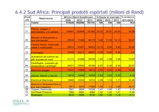 6.4.2 Sud Africa: Principali prodotti esportati (milioni di Rand)
    Prod                                   Milioni Rand Sudafricani % Quota di mercato % var iazione
                     Descrizione
                     D    i i
     otti                                   2009      2010    2011  2009  2010   2011 2011/2010
            Totale                           518228 592690 701747     100    100   100          18.4

            Platino, greggio o
     71     semilavorato, o in polvere      129641   152949   181363 25.02    25.81   25.84    18.58

            Minerali di Manganese e
     26     loro concentrati                 50033    71066    99114   9.66   11.99   14.12    39.47

            Carboni fossili; mattonelle,
     27     ovoidi e combustibil             52812    53291    68914 10.19     8.99    9.82    29.32

     72     Ferro-leghe                      47085    58417   58651    9.09    9.86    8.36      0.4

            Autoveicoli d t i
            A t     i li da turismo ed
                                     d
     87     altri autoveicoli costr          41111    47289    53752   7.93    7.98    7.66    13.67
            Centrifughe, compresi gli
     84     idroestrattori centrifughi       34071    37630    45184   6.57    6.35    6.44    20.07

     76     Alluminio greggio                13311    14960    16513   2.57    2.52    2.35    10.38

     08     Agrumi, freschi o secchi         13619    15548   16503    2.63    2.62    2.35     6.15

     85     Electrical Machinery             10685    10333    12015   2.06    1.74    1.71    16.28
            Idrazina e idrossilammina e
     28     loro sali inorganici;             7971     8274   11560    1.54     1.4    1.65    39.71
     29     Organic Chemicals                 7641     9828   10338    1.47    1.66    1.47     5.19
     73     Iron/Steel Products               7862     8524    8482    1.52    1.44    1.21    -0.49
     22     Beverages                         8618     8568    8130    1.66    1.45    1.16    -5.11
 