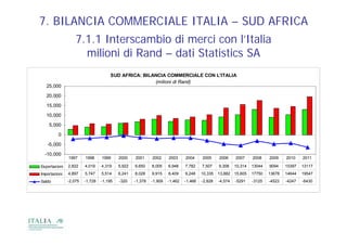 7. BILANCIA COMMERCIALE ITALIA – SUD AFRICA
       7.1.1
       7 1 1 Interscambio di merci con l Italia
                                          l’Italia
         milioni di Rand – dati Statistics SA
                                      SUD AFRICA: BILANCIA COMMERCIALE CON L'ITALIA
                                                      (milioni di Rand)
   25,000

   20,000
   20 000

   15,000

   10,000
    5,000

         0

   -5,000

  -10,000
               1997     1998     1999     2000    2001     2002     2003     2004     2005     2006     2007     2008    2009    2010    2011

Esportazioni   2,822    4,019    4,319    5,922   6,650    8,005    6,948    7,782    7,507    9,308    10,314   13044   9094    10397   13117
Importazioni   4,897    5,747    5,514    6,241   8,028    9,915    8,409    9,248    10,335   13,882 15,605     17750   13678   14644   19547
Saldo          -2,075   -1,728   -1,195   -320    -1,378   -1,909   -1,462   -1,466   -2,828   -4,574   -5291    -3125   -4523   -4247   -6430
 