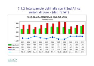 7.1.2 Interscambio dell’Italia con il Sud Africa
                    milioni di Euro - (dati ISTAT)
                        ITALIA: BILANCIA COMMERCIALE CON IL SUD AFRICA
                                          (milioni di euro)
    2,400

    1,400

        400

        -600

   -1,600
    1 600
               2001      2002     2003     2004      2005     2006      2007    2008     2009     2010     2011
Esportazioni   1,074    1,007      964     1,148    1,304     1,588    1,544    1,432    1,072    1,345    1,737
Importazioni
  p            2,019
                ,       2,034
                         ,        1,531
                                   ,       2,011
                                            ,       2,390
                                                     ,        2,299
                                                               ,       2,729
                                                                        ,       2,637
                                                                                 ,       1,637
                                                                                          ,       1,944
                                                                                                   ,       1,998
                                                                                                            ,
Saldo          -945     -1027     -567     -863     -1086     -712     -1185    -1206    -565     -565     -592
               -945.2   -1027.0   -566.8   -863.2   -1086.2   -711.9   -1185.0 -1205.9   -564.6   -598.8   -261.0
 