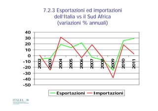 7.2.3 Esportazioni ed importazioni
                  dell Italia
                  dell’Italia vs il Sud Africa
                   (variazioni % annuali)
40
30
20
 10
  0
      2002

              2003

                     2004

                            2005

                                   2006

                                          2007

                                                 2008

                                                        2009

                                                               2010

                                                                      2011
-10
-20
 20
      2

              2

                     2

                            2

                                   2

                                          2

                                                 2

                                                        2

                                                               2

                                                                      2
-30
-40
-50

                     Esportazioni            Importazioni
 