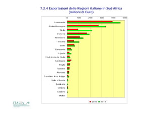 7.2.4 Esportazioni delle Regioni italiane in Sud Africa
                   (milioni di Euro)
                            0   100   200      300    400   500

            Lombardia

       Emilia-Romagna

                  Sicilia

               Venet o

             Piemont e

              T oscana

                  Lazio

             Campania

                 Liguria

   Friuli-Venezia
   Friuli Venezia Giulia

             Sardegna

                 Puglia

                Marche

               Abruzzo

  T rent ino Alt o Adige

         Valle d'Aost a

              Basilicat a

                Umbria

               Calabria

                 Molise


                                        2010   2011
 