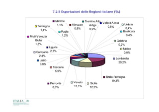 7.2.5 Esportazioni delle Regioni italiane (%)


                    Marche               Trentino Alto
                                                       Valle d'Aosta
                     1,1%        Abruzzo    Adige                       Umbria
      Sardegna                                             0,6%
                                  0,9%      0,9%                         0,4%
        1,4%
        1 4%                                                           Basilicata
                                                                       B ili t
                        Puglia
                        P li
Friuli-Venezia          1,2%                                             0,4%
     Giulia                                                       Calabria
     1,5%
     1 5%                                                          0,2%
             Liguria
                                                                       Molise
     Campania 2,1%                                                     0,0%
       2,4%
       2 4%
                                                                 Lombardia
        Lazio
                                                                   29,2%
        3,8%
                  Toscana
                   5,9%

                                                          Emilia-Romagna
                                                               19,3%
                                                               19 3%
                 Piemonte         Veneto
                                  V   t       Sicilia
                   8,0%           11,1%       12,5%
 