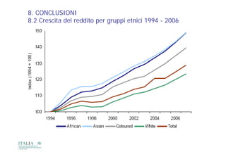 8. CONCLUSIONI
8.2 Crescita del reddito per gruppi etnici 1994 - 2006
 