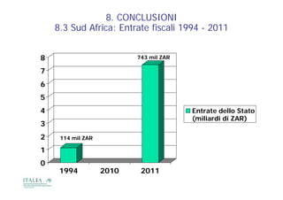 8. CONCLUSIONI
    8.3 Sud Africa: Entrate fiscali 1994 - 2011


8                         743 mil ZAR

7
6
5
4                                       Entrate dello Stato
                                        (miliardi di ZAR)
3
2    114 mil ZAR

1
0
     1994          2010    2011
 