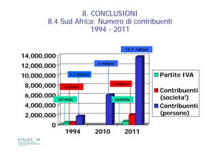 8. CONCLUSIONI
       8.4 Sud Africa: Numero di contribuenti
                    1994 - 2011

                                                13,7 milioni
14,000,000
                                6 milioni
12,000,000
10,000,000        1,7 milioni                                  Partite IVA
                                        2 milioni
 8,000,000     422mila
                                                               Contribuenti
 6,000,000
 6 000 000                                                     (societa')
                                                               (   i   ')
             397mila                        664mila
 4,000,000                                                     Contribuenti
 2,000,000                                                     (persone)

        0
                1994            2010            2011
 