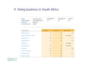9. Doing business in South Africa
 