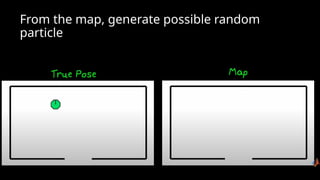 From the map, generate possible random
particle
 