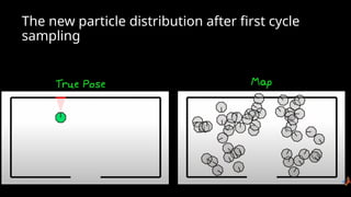 The new particle distribution after first cycle
sampling
 