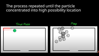 The process repeated until the particle
concentrated into high possibility location
 