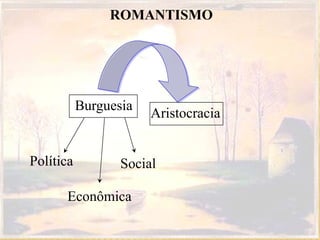 ROMANTISMO
Aristocracia
Burguesia
Política
Econômica
Social
 
