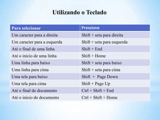 Utilizando o Teclado
Para selecionar

Pressione

Um caracter para a direita

Shift + seta para direita

Um caracter para a esquerda

Shift + seta para esquerda

Até o final de uma linha

Shift + End

Até o início de uma linha

Shift + Home

Uma linha para baixo

Shift + seta para baixo

Uma linha para cima

Shift + seta para cima

Uma tela para baixo

Shift + Page Down

Uma tela para cima

Shift + Page Up

Até o final do documento

Ctrl + Shift + End

Até o início do documento

Ctrl + Shift + Home

 