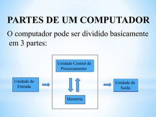 PARTES DE UM COMPUTADOR
O computador pode ser dividido basicamente
em 3 partes:
Unidade Central de
Processamento
Unidade de
Entrada

Unidade de
Saída
Memória

 