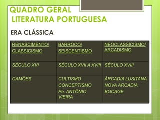 QUADRO GERAL
LITERATURA PORTUGUESA
ERA CLÁSSICA
RENASCIMENTO/
CLASSICISMO

BARROCO/
SEISCENTISMO

NEOCLASSICISMO/
ARCADISMO

SÉCULO XVI

SÉCULO XVII A XVIII SÉCULO XVIII

CAMÕES

CULTISMO
CONCEPTISMO
Pe. ANTÔNIO
VIEIRA

ÁRCADIA LUSITANA
NOVA ÁRCADIA
BOCAGE

 