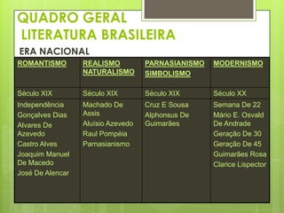 QUADRO GERAL
LITERATURA BRASILEIRA
ERA NACIONAL
ROMANTISMO

REALISMO
NATURALISMO

PARNASIANISMO
SIMBOLISMO

MODERNISMO

Século XIX

Século XIX

Século XIX

Século XX

Independência
Gonçalves Dias
Alvares De
Azevedo
Castro Alves
Joaquim Manuel
De Macedo
José De Alencar

Machado De
Assis
Aluísio Azevedo
Raul Pompéia
Parnasianismo

Cruz E Sousa
Alphonsus De
Guimarães

Semana De 22
Mário E. Osvald
De Andrade
Geração De 30
Geração De 45
Guimarães Rosa
Clarice Lispector

 