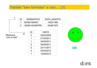 Tabelle “ben formate” e non... (3)
ID NOMINATIVO DATA_NASCITA
1 ROSSI MARIO 10/02/1966
2 VERDI GIUSEPPE 22/06/1973
ID VISITA
2 22/03/2009
1 21/03/2011
1 04/09/2011
2 04/09/2011
2 23/11/2011
2 03/03/2013
1 12/06/2013
1
8
Relazione
“uno a molti”
OK
 