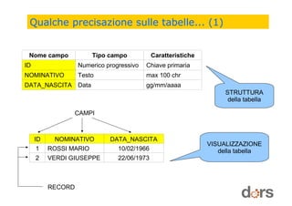 Qualche precisazione sulle tabelle... (1)
ID NOMINATIVO DATA_NASCITA
1 ROSSI MARIO 10/02/1966
2 VERDI GIUSEPPE 22/06/1973
Nome campo Tipo campo Caratteristiche
ID Numerico progressivo Chiave primaria
NOMINATIVO Testo max 100 chr
DATA_NASCITA Data gg/mm/aaaa
STRUTTURA
della tabella
VISUALIZZAZIONE
della tabella
CAMPI
RECORD
 