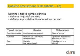 Qualche precisazione sulle tabelle... (2)
Definire il tipo di campo significa
- definire la qualità del dato
- definire le possibilità di elaborazione del dato
Selezione = > < <>
Intervalli
Formato
(es. gg/mm/aaaa)
Data
Ricerca “stringa”Lunghezza (max caratteri)Testo/alfanumerico
ElaborazioneQualitàTipo di campo
Operazioni matematiche
Selezione = > < <>
Intervallo (es. -127 +127)
Intero/Decimale
Numerico
 