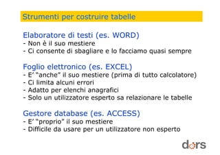 Strumenti per costruire tabelle
Elaboratore di testi (es. WORD)
- Non è il suo mestiere
- Ci consente di sbagliare e lo facciamo quasi sempre
Foglio elettronico (es. EXCEL)
- E’ “anche” il suo mestiere (prima di tutto calcolatore)
- Ci limita alcuni errori
- Adatto per elenchi anagrafici
- Solo un utilizzatore esperto sa relazionare le tabelle
Gestore database (es. ACCESS)
- E’ “proprio” il suo mestiere
- Difficile da usare per un utilizzatore non esperto
 