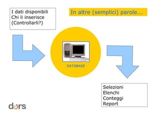 DATABASE
I dati disponibili
Chi li inserisce
(Controllarli?)
Selezioni
Elenchi
Conteggi
Report
In altre (semplici) parole...
 