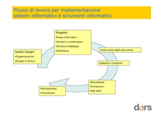 Flusso di lavoro per implementazione
sistemi informativi e strumenti informatici
Manualistica
Formazione
Help desk
Manutenzione
Innovazione
Progetto
•Flussi informativi
•Accessi e condivisione
•Struttura database
•InterfacceAnalisi bisogni
•Organizzazione
•Gruppi di lavoro
Collaudo e revisione
Costruzione dello strumento
 