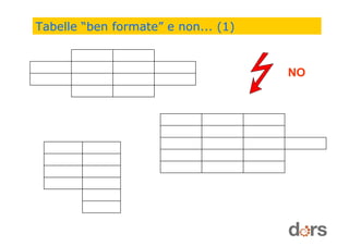 Tabelle “ben formate” e non... (1)
NO
 