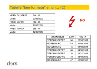 Tabelle “ben formate” e non... (2)
NOMINATIVO ETA' VISITA
VERDI GIUSEPPE 36 22/03/2009
ROSSI MARIO 45 21/03/2011
ROSSI MARIO 45 04/09/2011
VERDI GIUSEPPE 38 04/09/2011
VERDI GIUSEPPE 38 23/11/2011
VERDI GIUSEPPE 40 03/03/2013
ROSSI MARIO 47 12/06/2013
VERDI GIUSEPPE Età : 36
Visita : 22/03/2009
ROSSI MARIO Età : 45
Visita : 21/03/2011
ROSSI MARIO Età : 47
Visita : 12/06/2013
NO
 