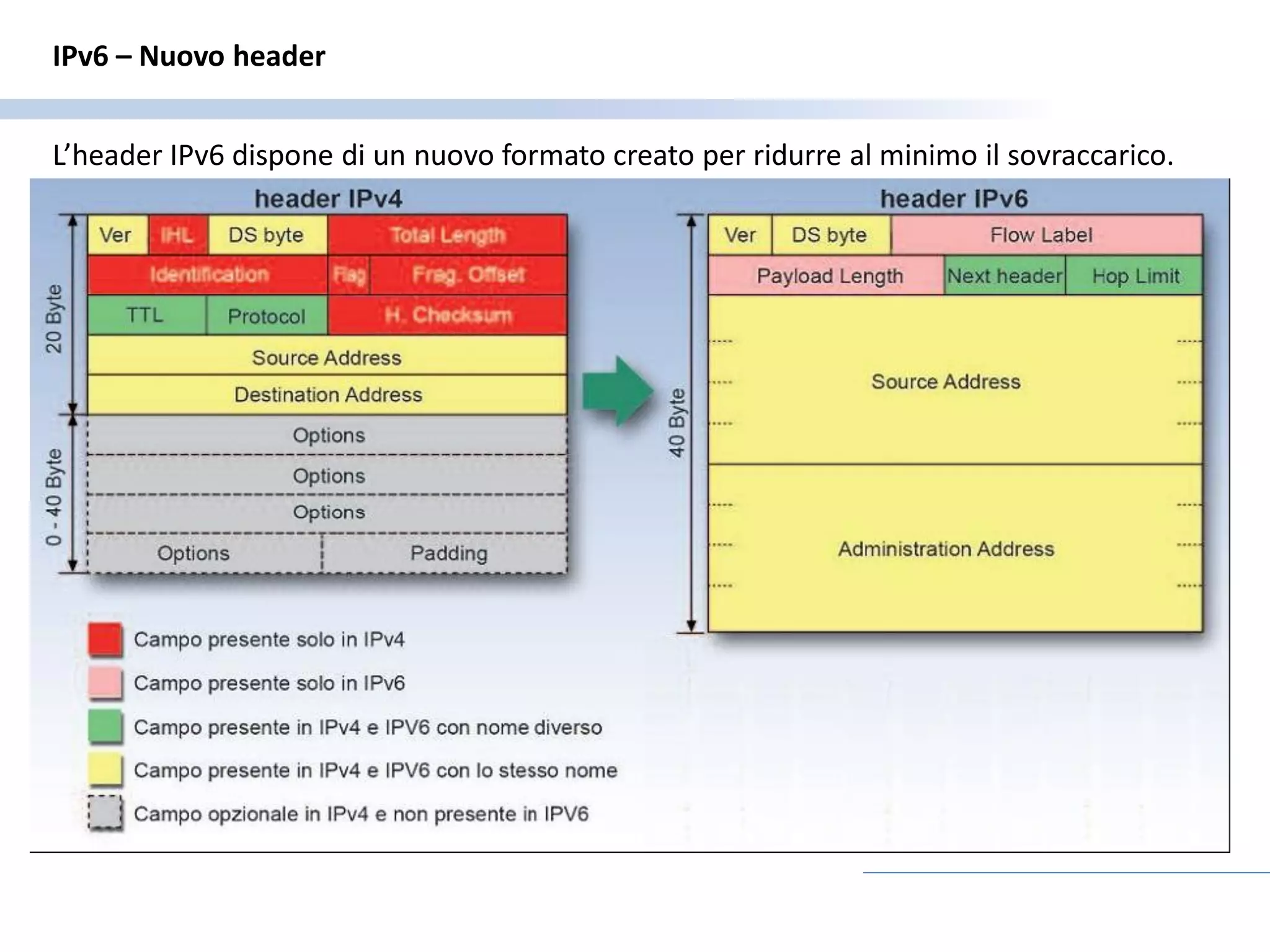 IPv6 – Nuovo header


L’header IPv6 dispone di un nuovo formato creato per ridurre al minimo il sovraccarico.
 