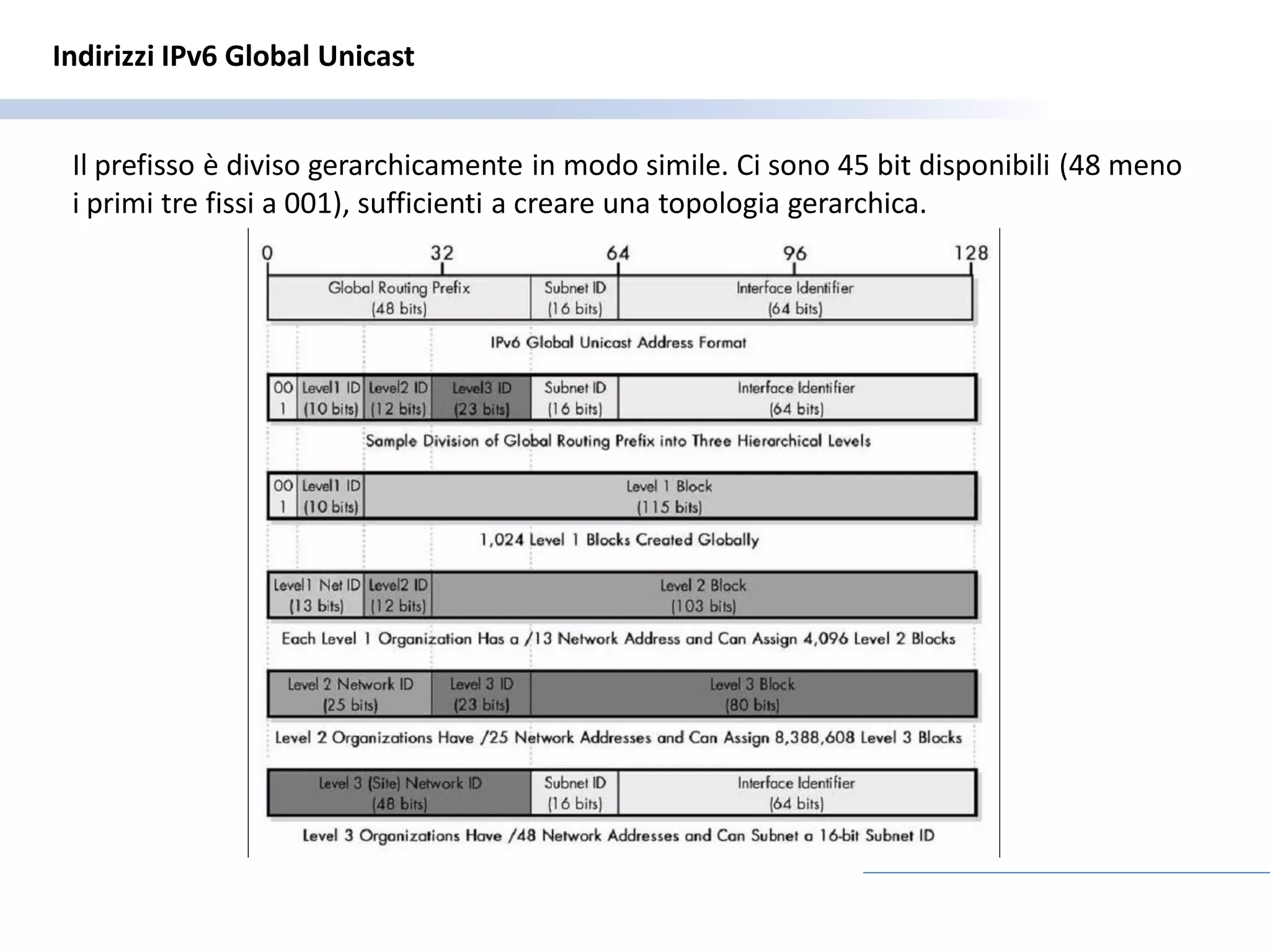 Indirizzi IPv6 Global Unicast


 Il prefisso è diviso gerarchicamente in modo simile. Ci sono 45 bit disponibili (48 meno
 i primi tre fissi a 001), sufficienti a creare una topologia gerarchica.
 
