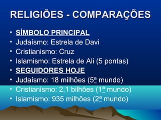 RELIGIÕES - COMPARAÇÕES
•   SÍMBOLO PRINCIPAL
•   Judaísmo: Estrela de Davi
•   Cristianismo: Cruz
•   Islamismo: Estrela de Ali (5 pontas)
•   SEGUIDORES HOJE
•   Judaísmo: 18 milhões (5ª mundo)
•   Cristianismo: 2,1 bilhões (1ª mundo)
•   Islamismo: 935 milhões (2ª mundo)
 