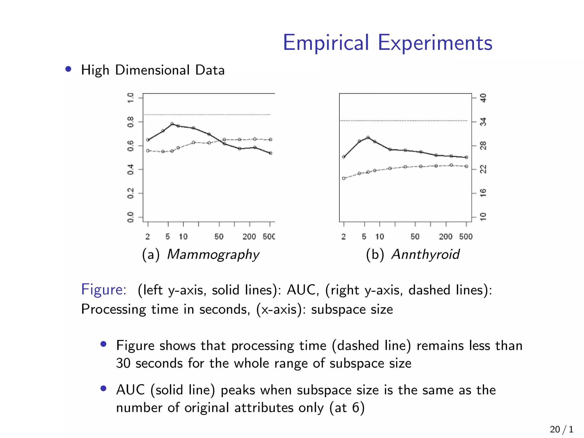 Empirical Experiments
• High Dimensional Data
(a) Mammography (b) Annthyroid
Figure: (left y-axis, solid lines): AUC, (right y-axis, dashed lines):
Processing time in seconds, (x-axis): subspace size
• Figure shows that processing time (dashed line) remains less than
30 seconds for the whole range of subspace size
• AUC (solid line) peaks when subspace size is the same as the
number of original attributes only (at 6)
20 / 1
 