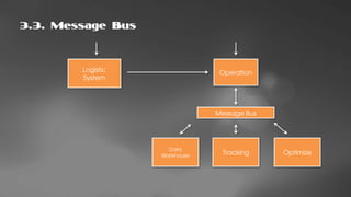 Domain Driven Design và Event Driven Architecture | PDF