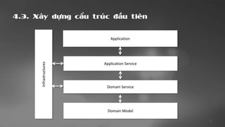 Domain Driven Design và Event Driven Architecture | PDF
