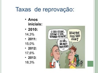 Taxas de reprovação: 
• Anos 
iniciais: 
• 2010: 
14,3% 
• 2011: 
15,0% 
• 2012: 
17,6% 
• 2013: 
18,3% 
 