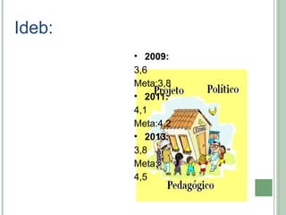• 2009: 
3,6 
Meta:3,8 
• 2011: 
4,1 
Meta:4,2 
• 2013: 
3,8 
Meta: 
4,5 
Ideb: 
 