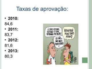 Taxas de aprovação: 
• 2010: 
84,6 
• 2011: 
83,7 
• 2012: 
81,6 
• 2013: 
80,3 
 