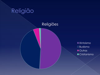 Religiões
Xintoísmo
Budismo
Outras
Cristianismo
 