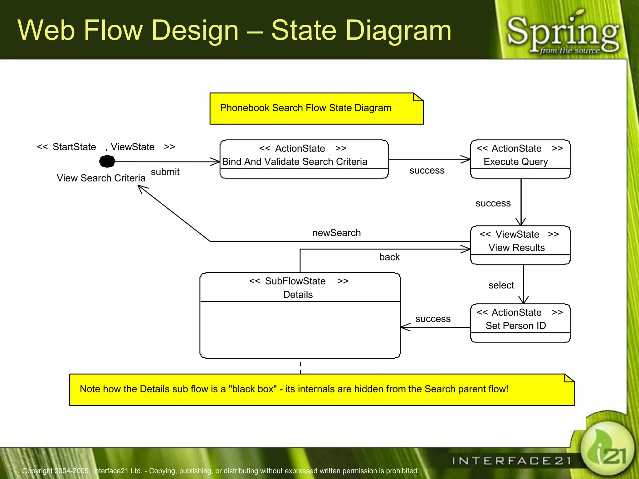 Web Flow Design – State Diagram

                                                               Phonebook Search Flow State Diagram


    << StartState , ViewState >>                                        << ActionState >>                                               << ActionState >>
                                                                Bind And Validate Search Criteria                                        Execute Query
                                         submit                                                                             success
           View Search Criteria

                                                                                                                                        success


                                                                                             newSearch                                  << ViewState >>
                                                                                                                                          View Results
                                                                                                                   back

                                                                         << SubFlowState             >>                                   select
                                                                               Details
                                                                                                                                        << ActionState >>
                                                                                                                              success
                                                                                                                                          Set Person ID




                  Note how the Details sub flow is a "black box" - its internals are hidden from the Search parent flow!




Copyright 2004-2005, Interface21 Ltd. - Copying, publishing, or distributing without expressed written permission is prohibited.
 