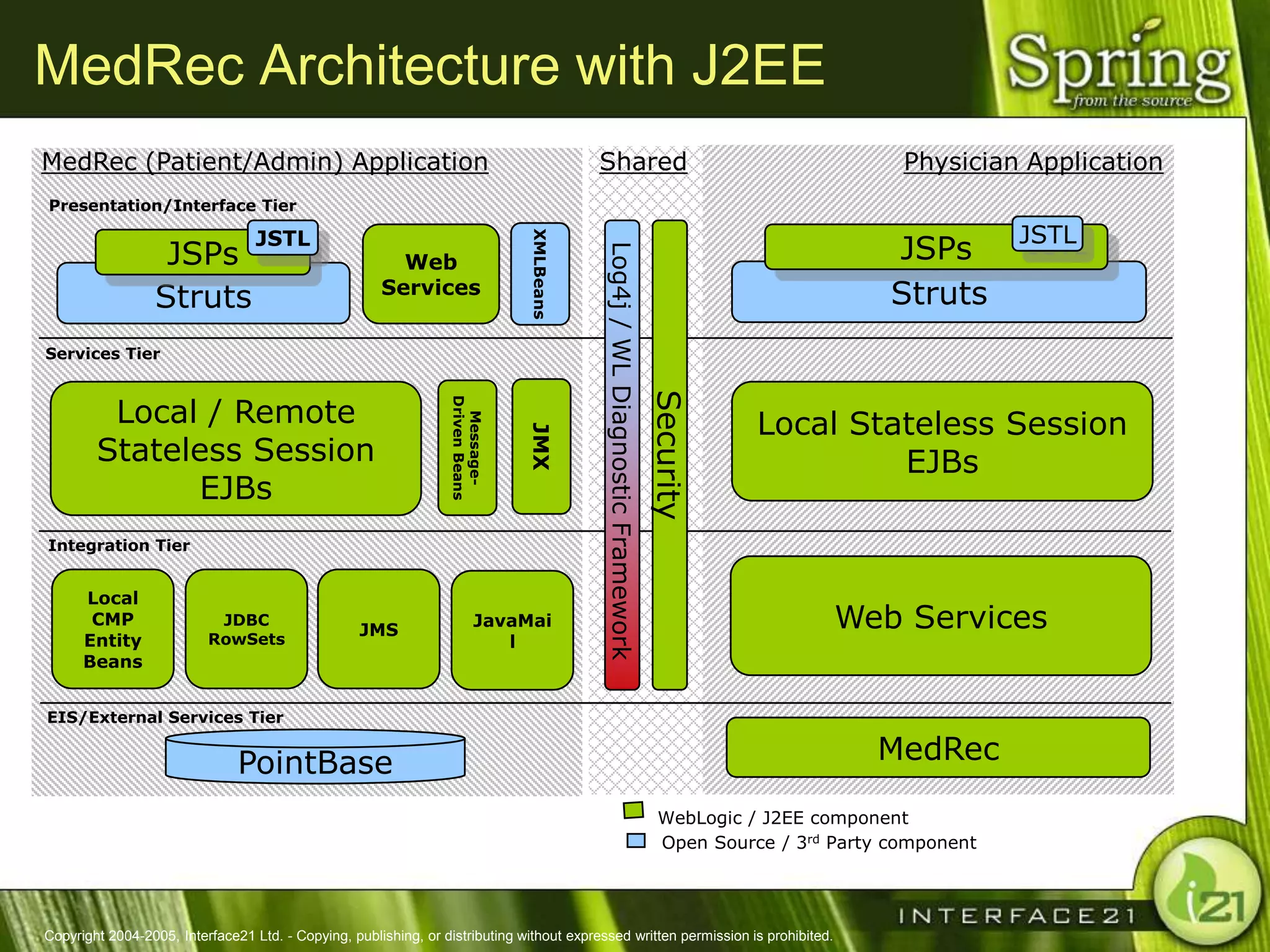MedRec Architecture with J2EE
MedRec (Patient/Admin) Application                                                         Shared                                                      Physician Application
Presentation/Interface Tier

                                  JSTL                                                                                                                            JSTL
                                                                                                                                                      JSPs




                                                                                XMLBeans
                  JSPs




                                                                                           Log4j / WL Diagnostic Framework
                                                        Web
                 Struts                               Services                                                                                        Struts
Services Tier




                                                                                                                             Security
         Local / Remote
                                                                 Driven Beans
                                                                                                                                        Local Stateless Session
                                                                  Message-



                                                                                JMX
        Stateless Session                                                                                                                        EJBs
              EJBs
Integration Tier


      Local
       CMP                 JDBC
                                                   JMS
                                                                        JavaMai                                                                 Web Services
      Entity              RowSets                                          l
      Beans


EIS/External Services Tier


                               PointBase                                                                                                            MedRec

                                                                                                                              WebLogic / J2EE component
                                                                                                                              Open Source / 3rd Party component




Copyright 2004-2005, Interface21 Ltd. - Copying, publishing, or distributing without expressed written permission is prohibited.
 