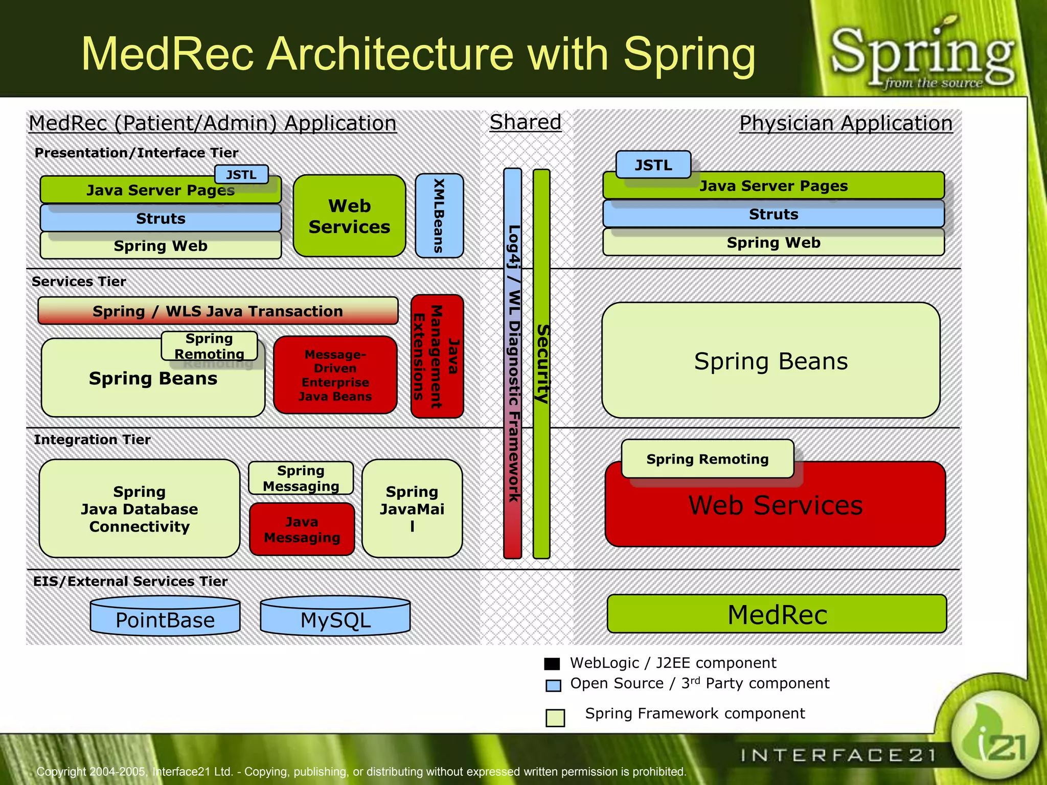 MedRec Architecture with Spring
MedRec (Patient/Admin) Application                                                       Shared                                                               Physician Application
Presentation/Interface Tier
                                                                                                                                                 JSTL
                                     JSTL
                                                                                                                                                         Java Server Pages




                                                                             XMLBeans
         Java Server Pages
                                                       Web                                                                                                     Struts
                   Struts
                                                     Services




                                                                                            Log4j / WL Diagnostic Framework
               Spring Web                                                                                                                                   Spring Web

Services Tier

           Spring / WLS Java Transaction




                                                                         Management
                                                                          Extensions




                                                                                                                              Security
                            Spring




                                                                             Java
                           Remoting                 Message-
                                                     Driven                                                                                             Spring Beans
          Spring Beans                             Enterprise
                                                   Java Beans


Integration Tier
                                                                                                                                                  Spring Remoting
                                             Spring
            Spring                          Messaging               Spring
        Java Database
                                              Java
                                                                   JavaMai                                                                              Web Services
         Connectivity                                                  l
                                            Messaging


EIS/External Services Tier


               PointBase                           MySQL                                                                                                    MedRec
                                                                                                                                         WebLogic / J2EE component
                                                                                                                                         Open Source / 3rd Party component

                                                                                                                                          Spring Framework component


Copyright 2004-2005, Interface21 Ltd. - Copying, publishing, or distributing without expressed written permission is prohibited.
 