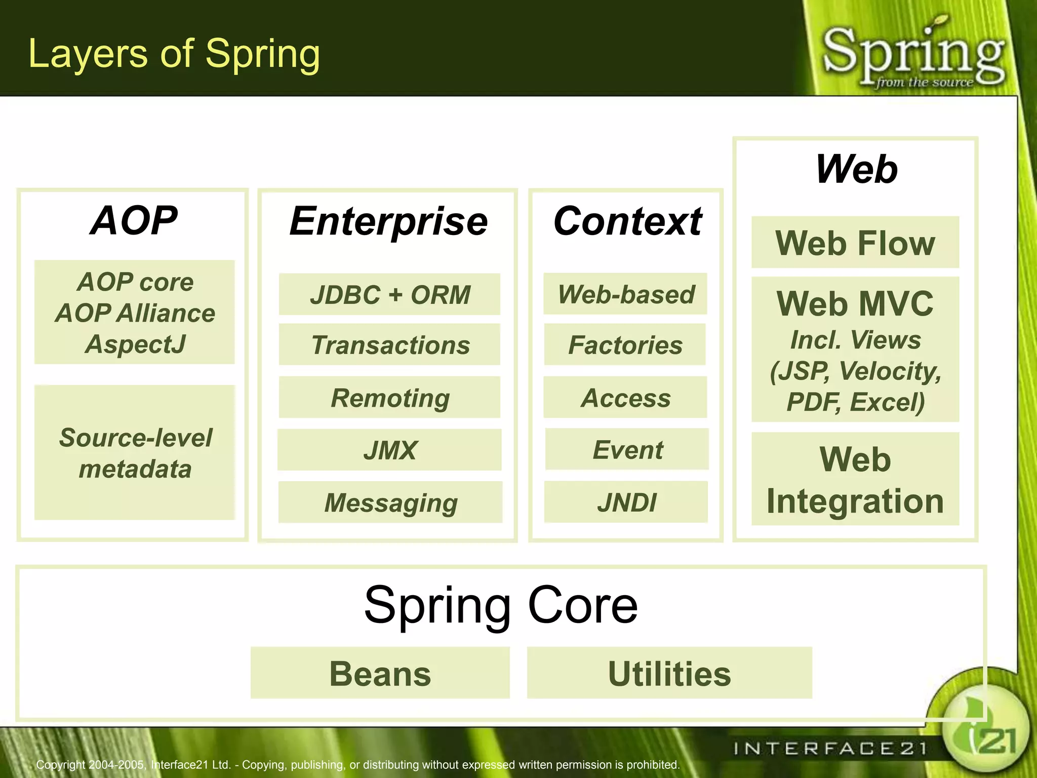 Layers of Spring

                                                                                                                                      Web
          AOP                                     Enterprise                                          Context
                                                                                                                                   Web Flow
    AOP core                                                                                           Web-based
                                                      JDBC + ORM                                                                   Web MVC
   AOP Alliance
     AspectJ                                          Transactions                                       Factories                   Incl. Views
                                                                                                                                   (JSP, Velocity,
                                                          Remoting                                          Access                   PDF, Excel)
    Source-level                                                JMX                                           Event
     metadata                                                                                                                          Web
                                                         Messaging                                             JNDI                Integration


                                                                Spring Core
                                                          Beans                                                  Utilities

Copyright 2004-2005, Interface21 Ltd. - Copying, publishing, or distributing without expressed written permission is prohibited.
 