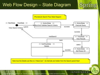 Web Flow Design – State Diagram

                                                               Phonebook Search Flow State Diagram


    << StartState , ViewState >>                                        << ActionState >>                                               << ActionState >>
                                                                Bind And Validate Search Criteria                                        Execute Query
                                         submit                                                                             success
           View Search Criteria

                                                                                                                                        success


                                                                                             newSearch                                  << ViewState >>
                                                                                                                                          View Results
                                                                                                                   back

                                                                         << SubFlowState             >>                                   select
                                                                               Details
                                                                                                                                        << ActionState >>
                                                                                                                              success
                                                                                                                                          Set Person ID




                  Note how the Details sub flow is a "black box" - its internals are hidden from the Search parent flow!




Copyright 2004-2005, Interface21 Ltd. - Copying, publishing, or distributing without expressed written permission is prohibited.
 
