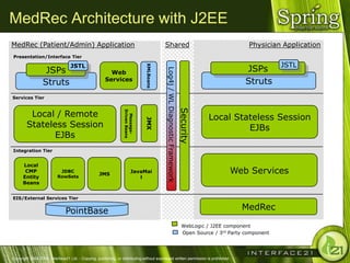 MedRec Architecture with J2EE
MedRec (Patient/Admin) Application                                                         Shared                                                      Physician Application
Presentation/Interface Tier

                                  JSTL                                                                                                                            JSTL
                                                                                                                                                      JSPs




                                                                                XMLBeans
                  JSPs




                                                                                           Log4j / WL Diagnostic Framework
                                                        Web
                 Struts                               Services                                                                                        Struts
Services Tier




                                                                                                                             Security
         Local / Remote
                                                                 Driven Beans
                                                                                                                                        Local Stateless Session
                                                                  Message-



                                                                                JMX
        Stateless Session                                                                                                                        EJBs
              EJBs
Integration Tier


      Local
       CMP                 JDBC
                                                   JMS
                                                                        JavaMai                                                                 Web Services
      Entity              RowSets                                          l
      Beans


EIS/External Services Tier


                               PointBase                                                                                                            MedRec

                                                                                                                              WebLogic / J2EE component
                                                                                                                              Open Source / 3rd Party component




Copyright 2004-2005, Interface21 Ltd. - Copying, publishing, or distributing without expressed written permission is prohibited.
 