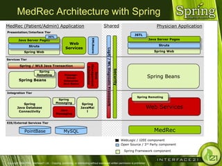 MedRec Architecture with Spring
MedRec (Patient/Admin) Application                                                       Shared                                                               Physician Application
Presentation/Interface Tier
                                                                                                                                                 JSTL
                                     JSTL
                                                                                                                                                         Java Server Pages




                                                                             XMLBeans
         Java Server Pages
                                                       Web                                                                                                     Struts
                   Struts
                                                     Services




                                                                                            Log4j / WL Diagnostic Framework
               Spring Web                                                                                                                                   Spring Web

Services Tier

           Spring / WLS Java Transaction




                                                                         Management
                                                                          Extensions




                                                                                                                              Security
                            Spring




                                                                             Java
                           Remoting                 Message-
                                                     Driven                                                                                             Spring Beans
          Spring Beans                             Enterprise
                                                   Java Beans


Integration Tier
                                                                                                                                                  Spring Remoting
                                             Spring
            Spring                          Messaging               Spring
        Java Database
                                              Java
                                                                   JavaMai                                                                              Web Services
         Connectivity                                                  l
                                            Messaging


EIS/External Services Tier


               PointBase                           MySQL                                                                                                    MedRec
                                                                                                                                         WebLogic / J2EE component
                                                                                                                                         Open Source / 3rd Party component

                                                                                                                                          Spring Framework component


Copyright 2004-2005, Interface21 Ltd. - Copying, publishing, or distributing without expressed written permission is prohibited.
 